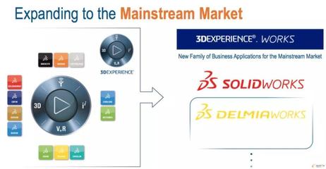 跨越CAD到ERP,SOLIDWORKS面临哪些机遇与挑战?